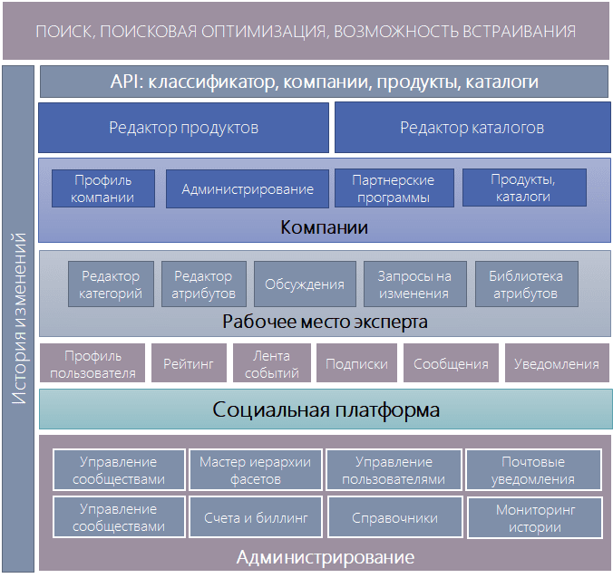 Архитектура Actualog
